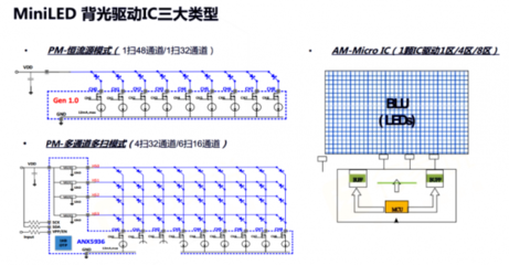 旺泓科技推出四通道有源矩陣驅(qū)動芯片，為Mini LED背光顯示注入強(qiáng)勁動力